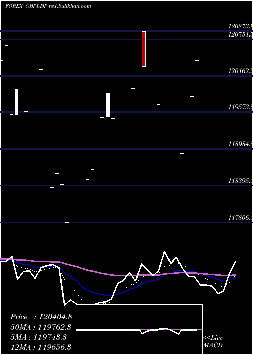  Daily chart PoundSterling