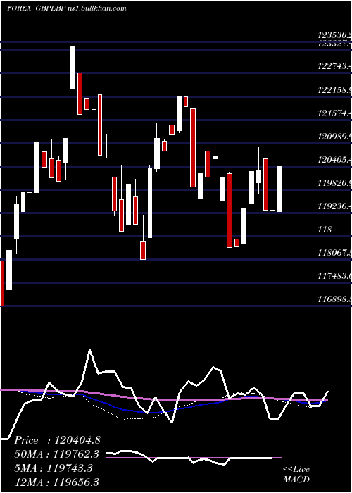  weekly chart PoundSterling