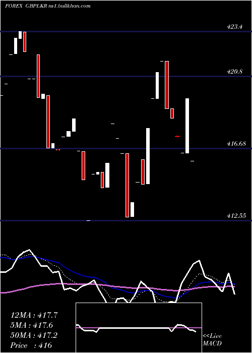  Daily chart PoundSterling