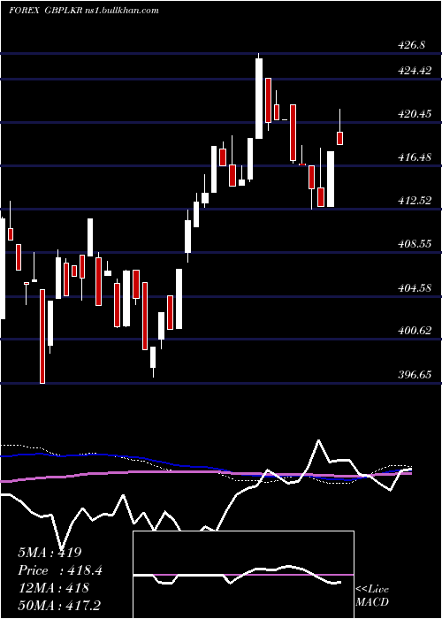  weekly chart PoundSterling