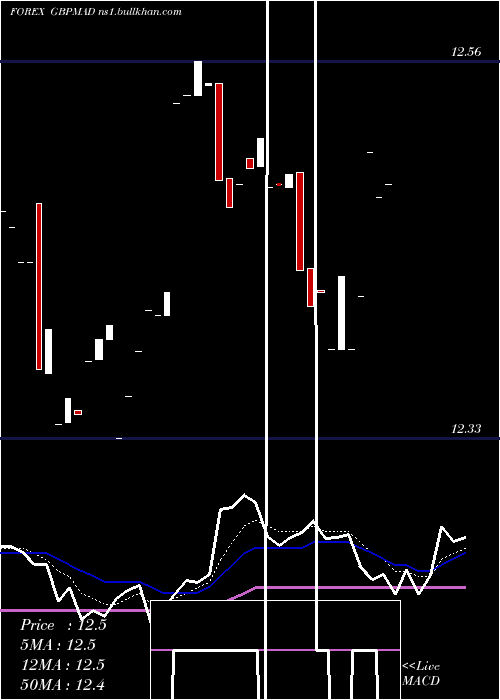  Daily chart PoundSterling