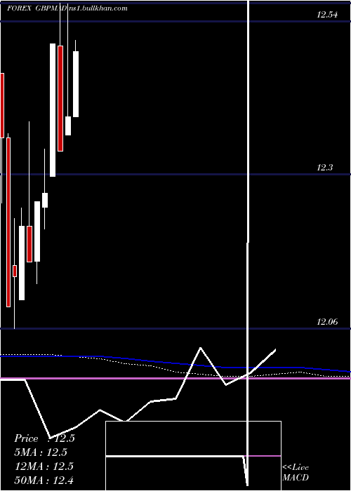  monthly chart PoundSterling