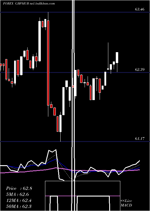  Daily chart PoundSterling