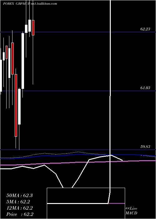  monthly chart PoundSterling