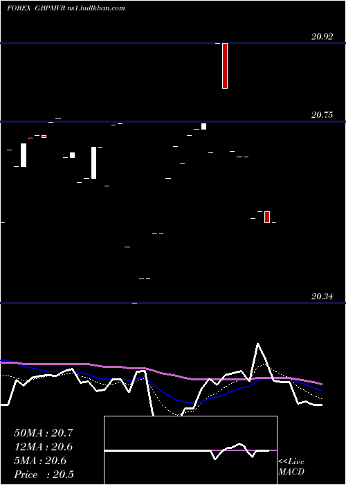  Daily chart PoundSterling