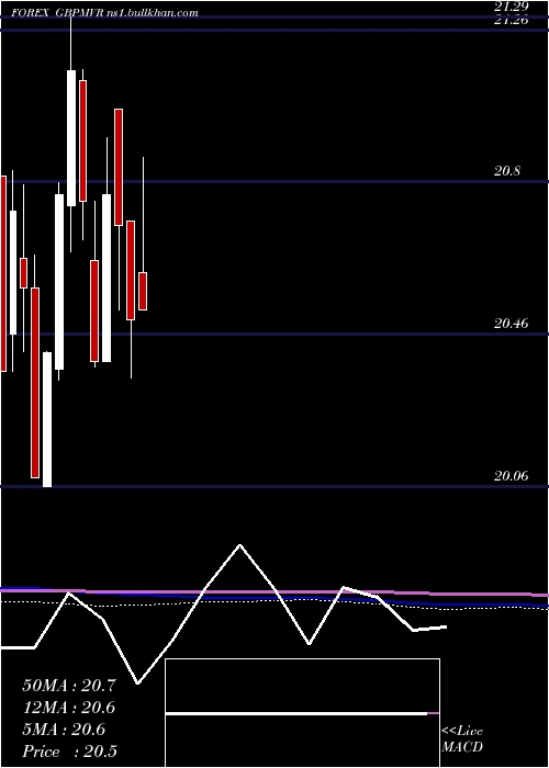  monthly chart PoundSterling