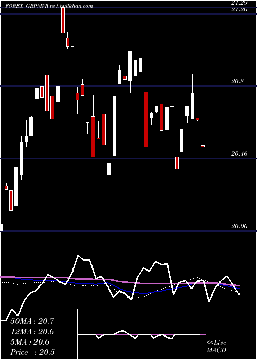  weekly chart PoundSterling