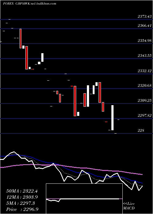  Daily chart PoundSterling
