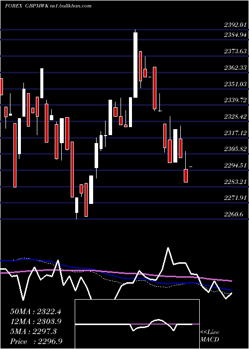  weekly chart PoundSterling