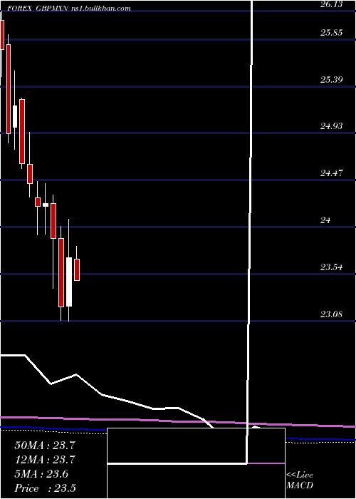 monthly chart PoundSterling