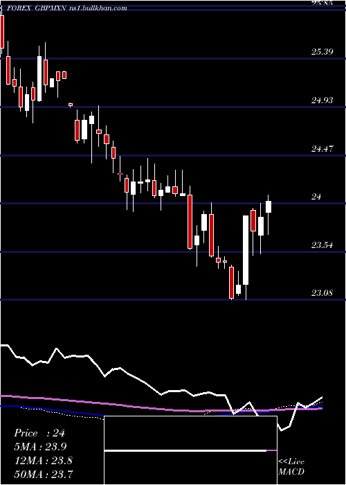  weekly chart PoundSterling