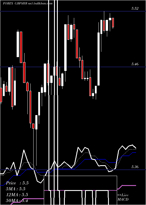  Daily chart PoundSterling