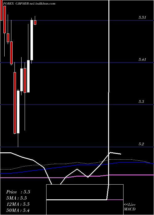  monthly chart PoundSterling