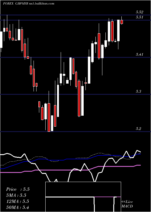  weekly chart PoundSterling