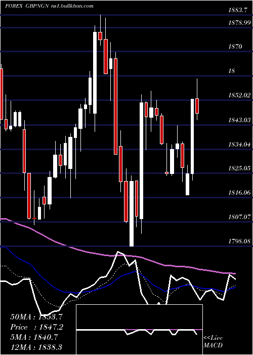  Daily chart PoundSterling