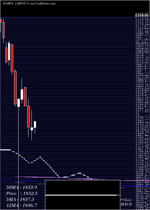  monthly chart PoundSterling