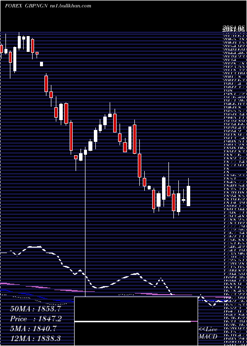  weekly chart PoundSterling