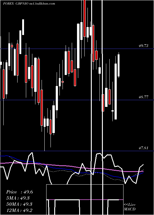  weekly chart PoundSterling
