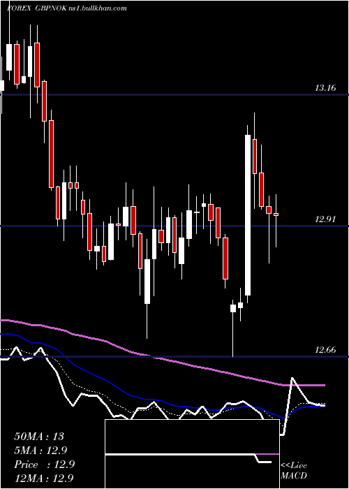  Daily chart PoundSterling