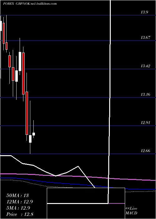  monthly chart PoundSterling