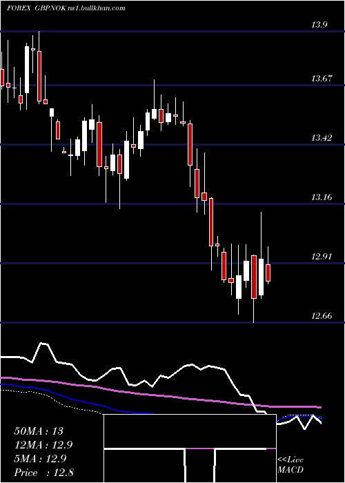 weekly chart PoundSterling