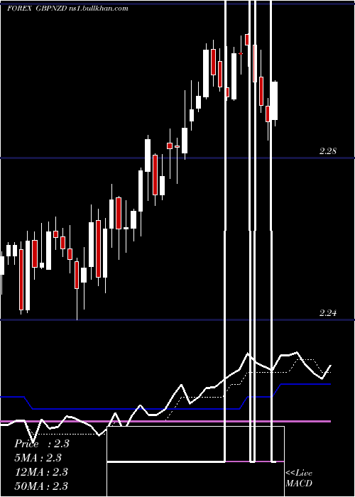  Daily chart PoundSterling