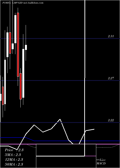  monthly chart PoundSterling