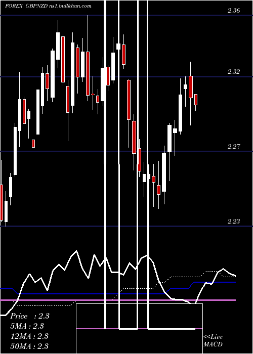  weekly chart PoundSterling