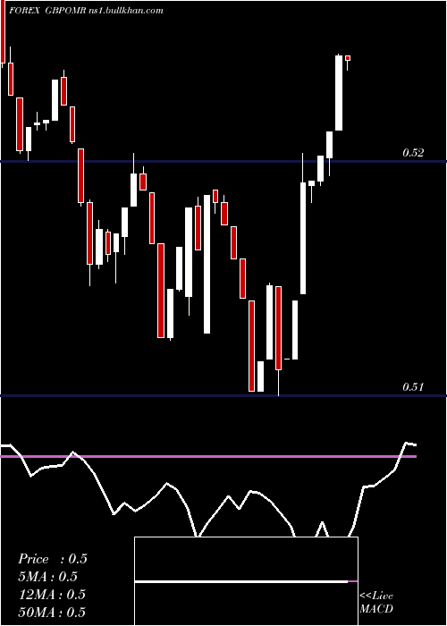  Daily chart PoundSterling