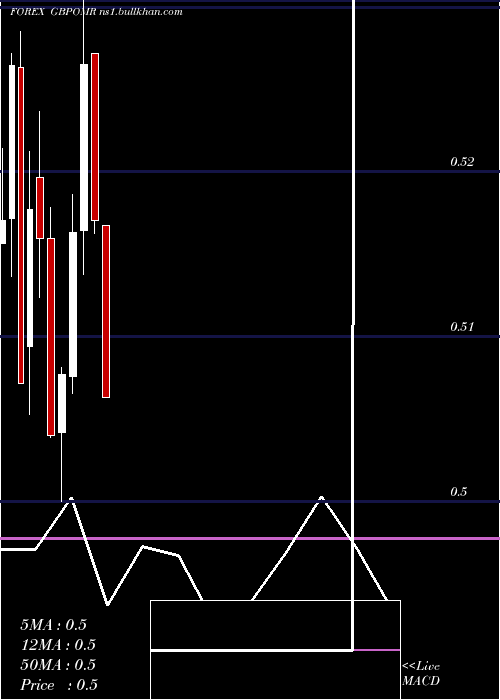  monthly chart PoundSterling