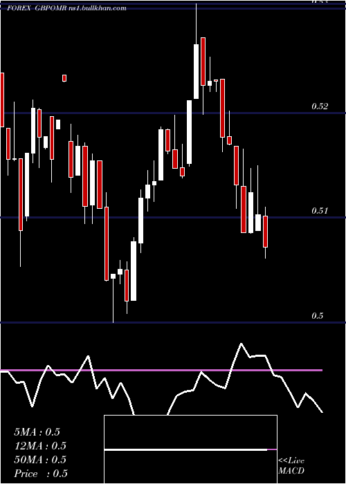  weekly chart PoundSterling