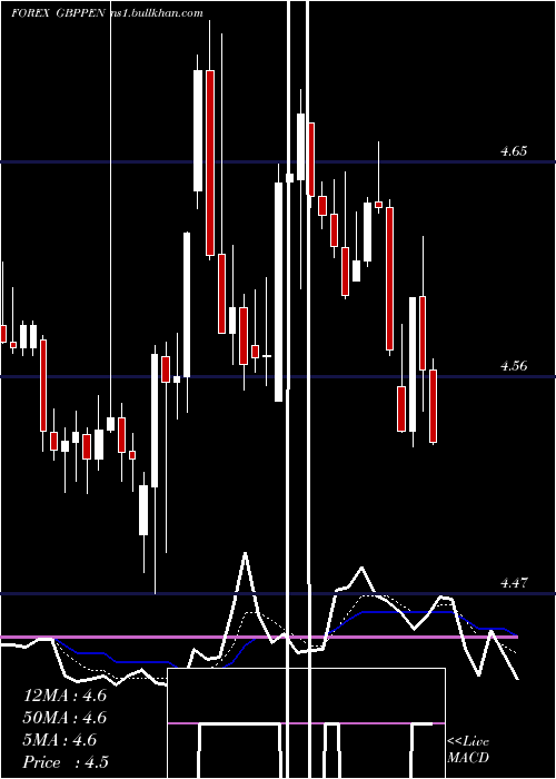  Daily chart PoundSterling