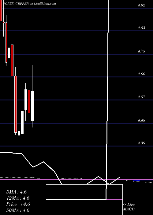  monthly chart PoundSterling