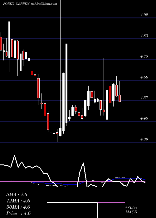  weekly chart PoundSterling