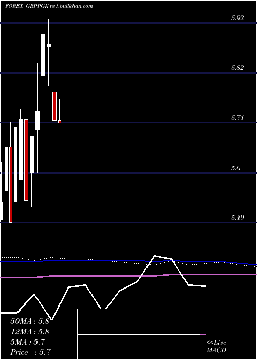  monthly chart PoundSterling