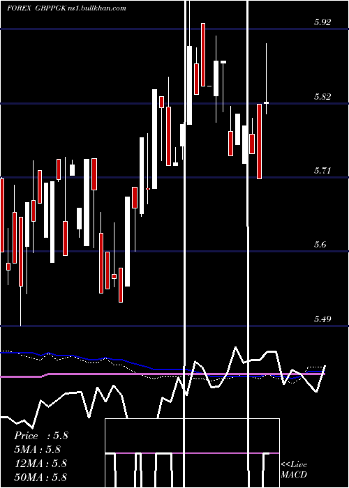  weekly chart PoundSterling