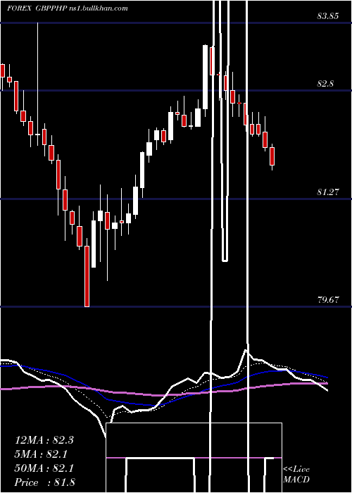  Daily chart PoundSterling
