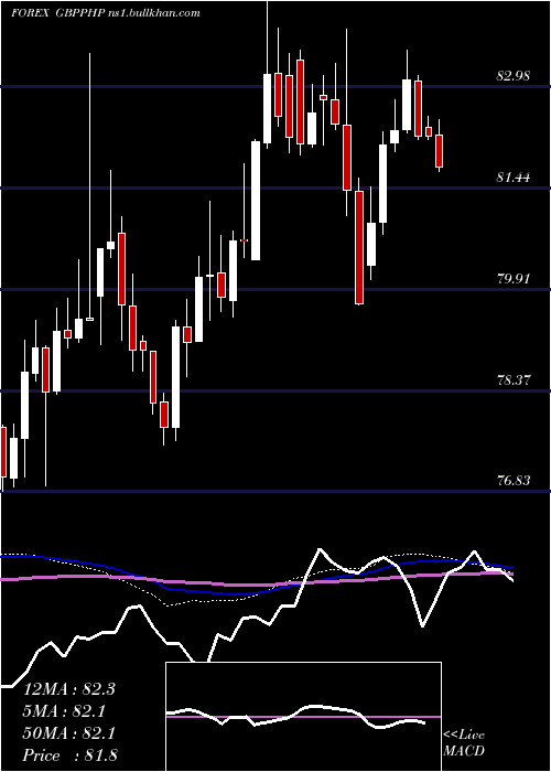  weekly chart PoundSterling