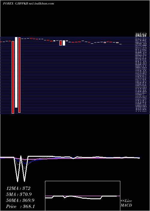  Daily chart PoundSterling