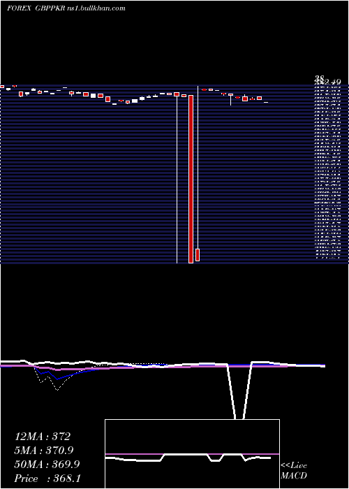  weekly chart PoundSterling