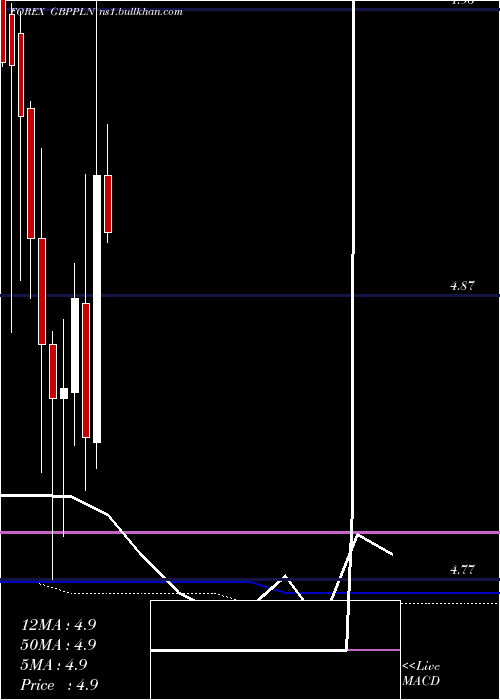  monthly chart PoundSterling