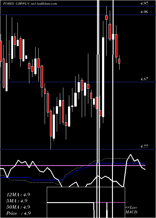  weekly chart PoundSterling