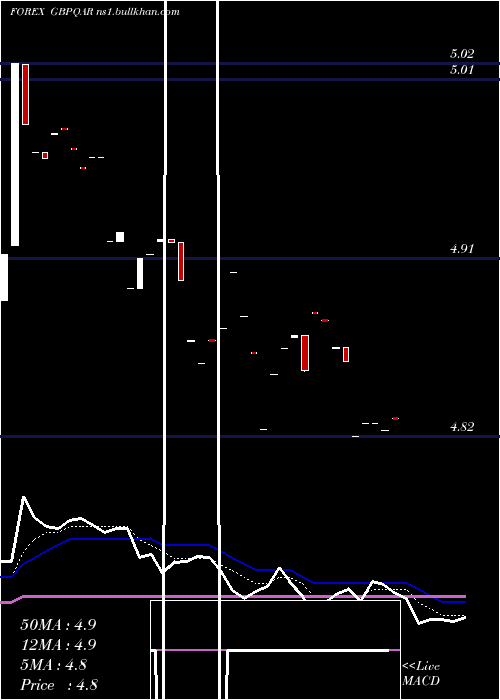  Daily chart PoundSterling