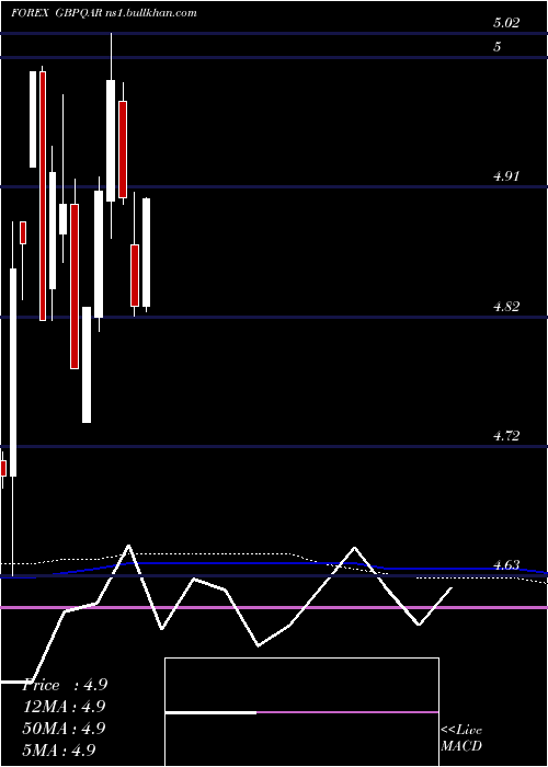  monthly chart PoundSterling