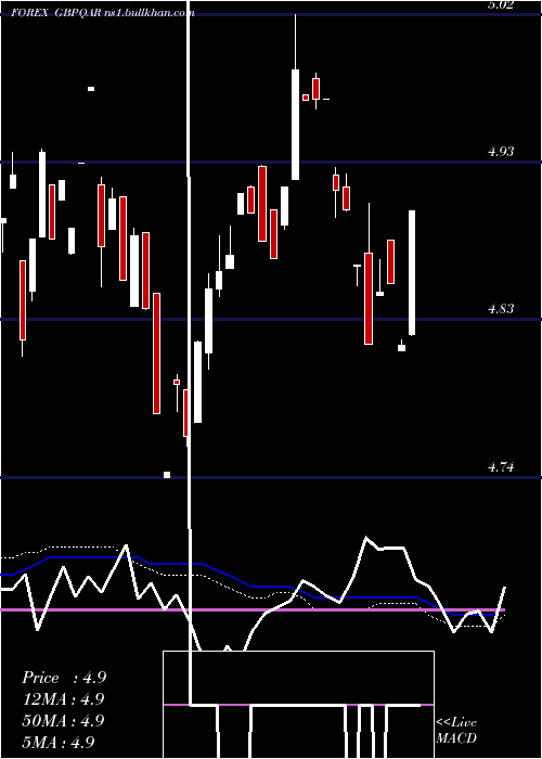  weekly chart PoundSterling