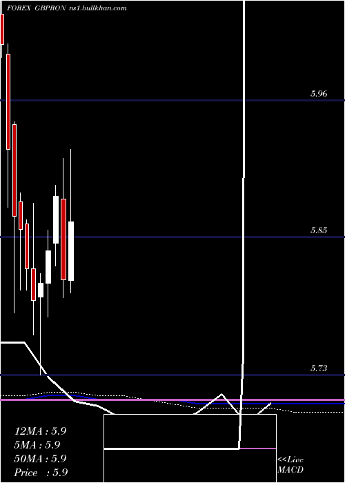  monthly chart PoundSterling