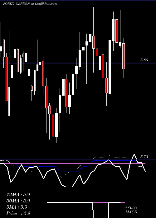  weekly chart PoundSterling