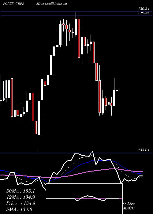  Daily chart PoundSterling