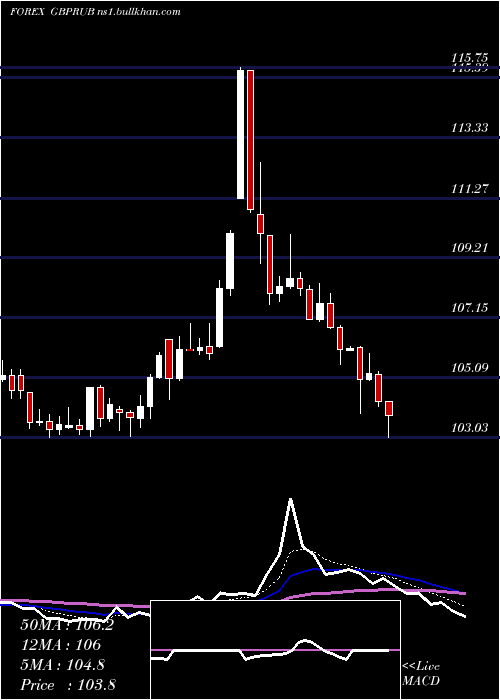  Daily chart PoundSterling