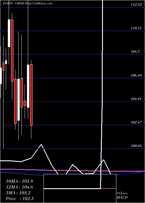  monthly chart PoundSterling